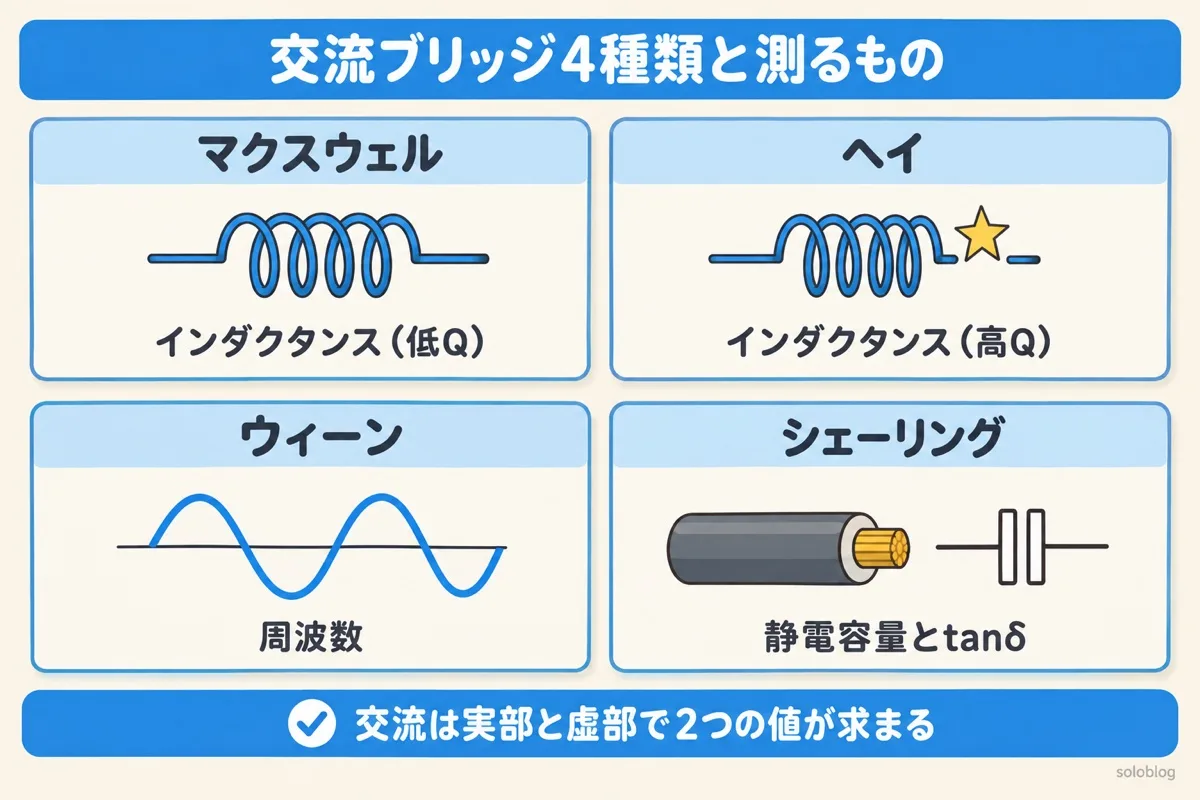 交流ブリッジ4種類の図。マクスウェルはQの低いコイルのインダクタンス、ヘイはQの高いコイルのインダクタンス、ウィーンは周波数、シェーリングは静電容量とtanδを測る
