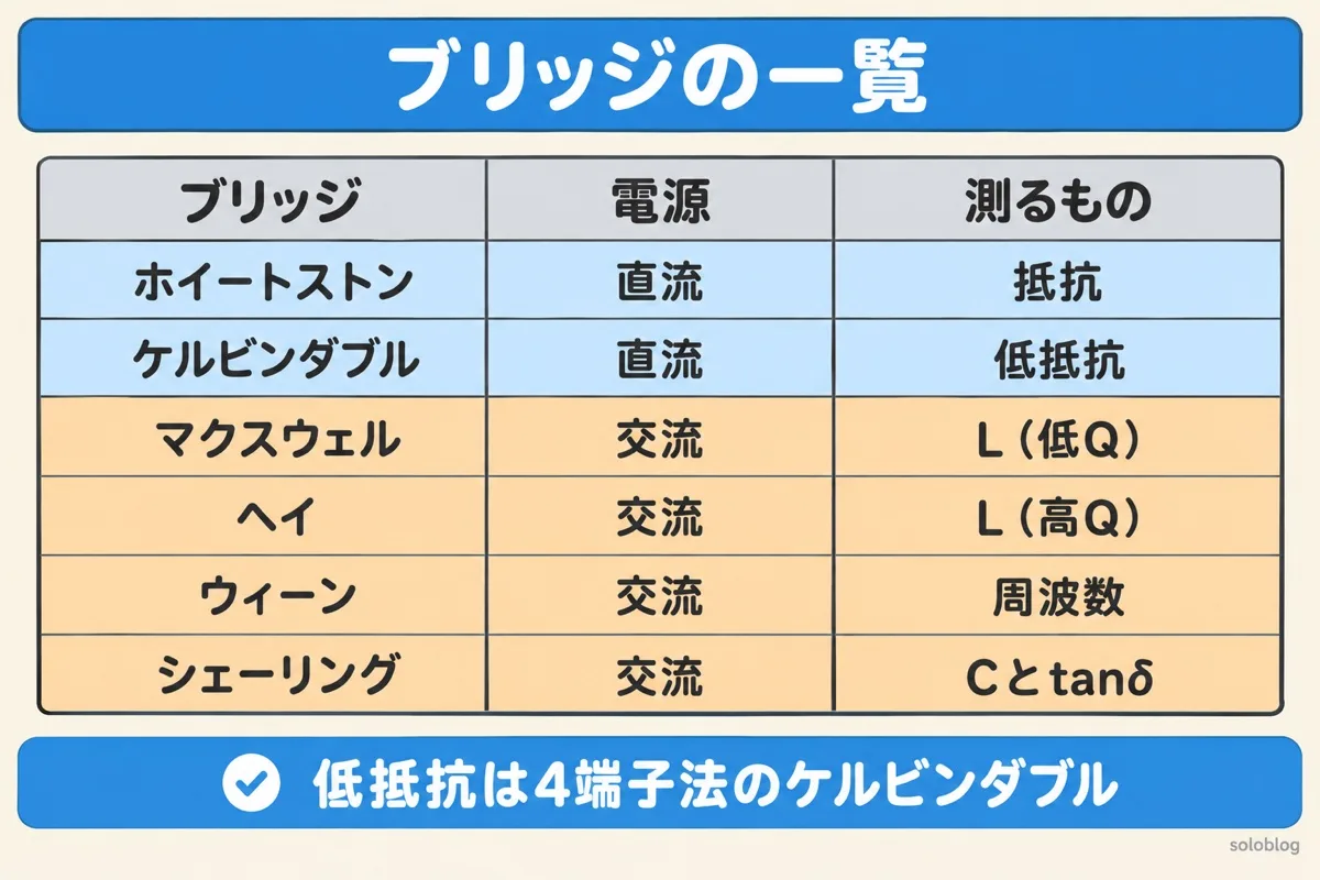 ブリッジ回路の一覧表の図。ホイートストンは直流で抵抗、ケルビンダブルは直流で低抵抗、マクスウェルは交流でQの低いL、ヘイは交流でQの高いL、ウィーンは交流で周波数、シェーリングは交流でCとtanδ