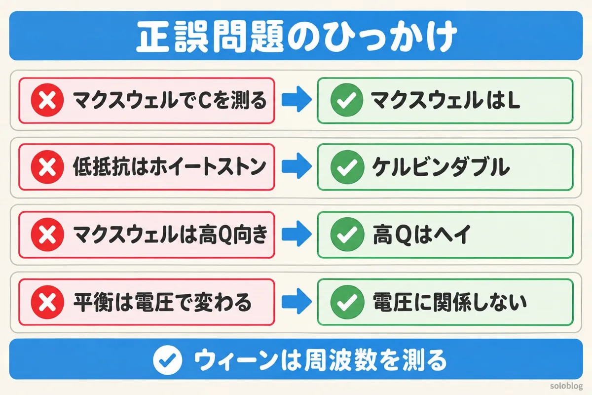 ブリッジ回路の正誤問題のひっかけの図。マクスウェルはインダクタンスを測る、低抵抗はケルビンダブル、Qの高いコイルはヘイ、平衡は電源電圧に関係しない
