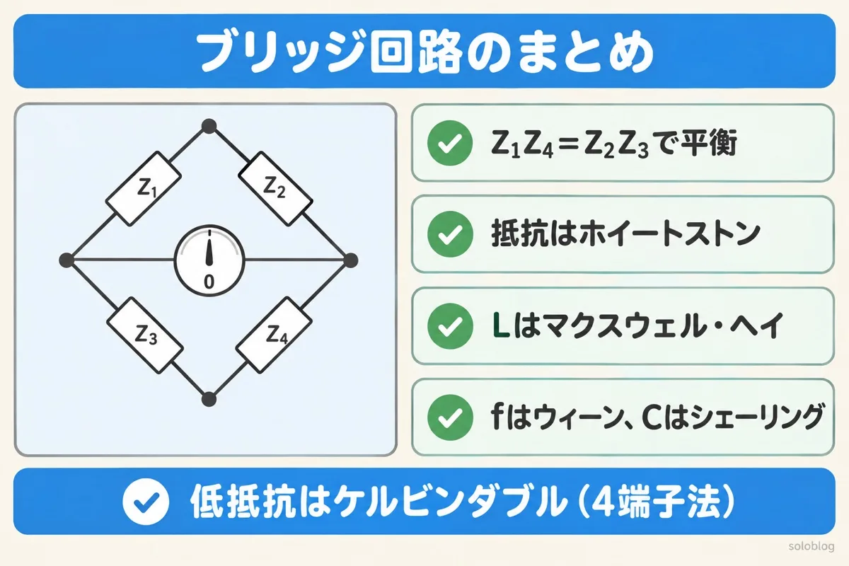 ブリッジ回路のまとめの図。向かい合う辺の積が等しいと平衡、抵抗はホイートストン、インダクタンスはマクスウェルとヘイ、周波数はウィーン、静電容量はシェーリング