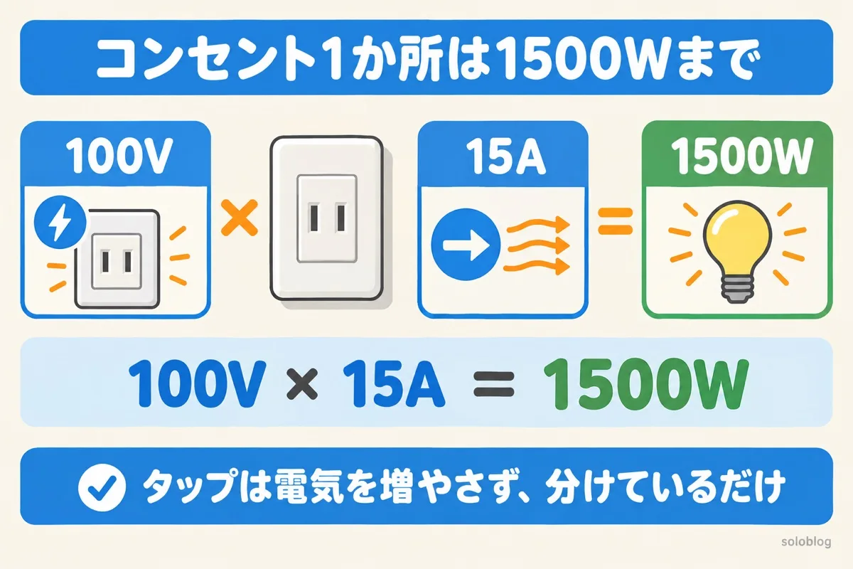 コンセント1か所で使える電力の目安の図。100V×15A=1500W