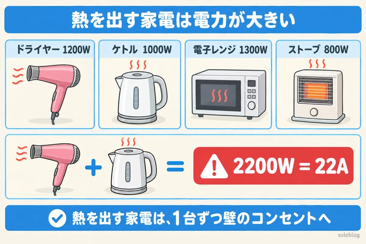 熱を出す家電の消費電力の図。ドライヤー1200W、ケトル1000W、電子レンジ1300W、ストーブ800Wで、ドライヤーとケトルを同時に使うと2200W・22A