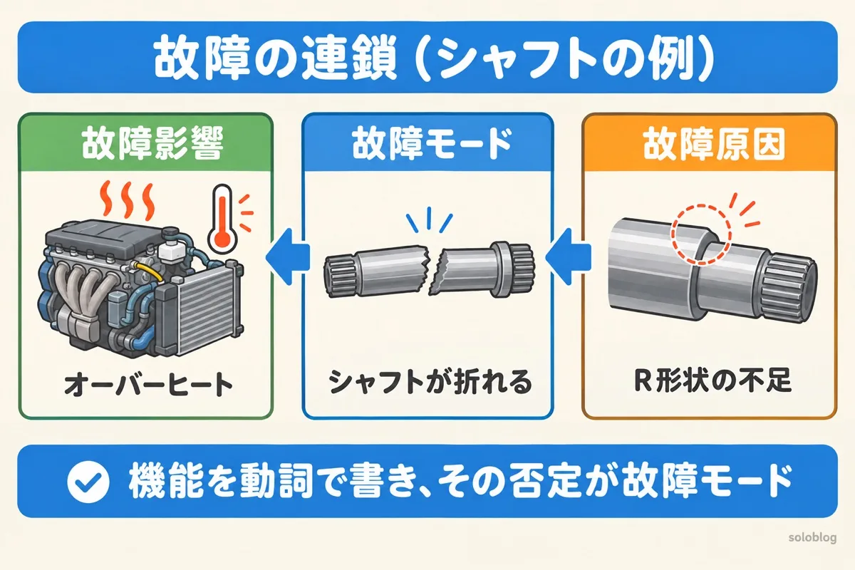 設計FMEAの故障の連鎖の図。故障原因のR形状の不足から、故障モードのシャフトの破断、故障影響のオーバーヒートへつながる