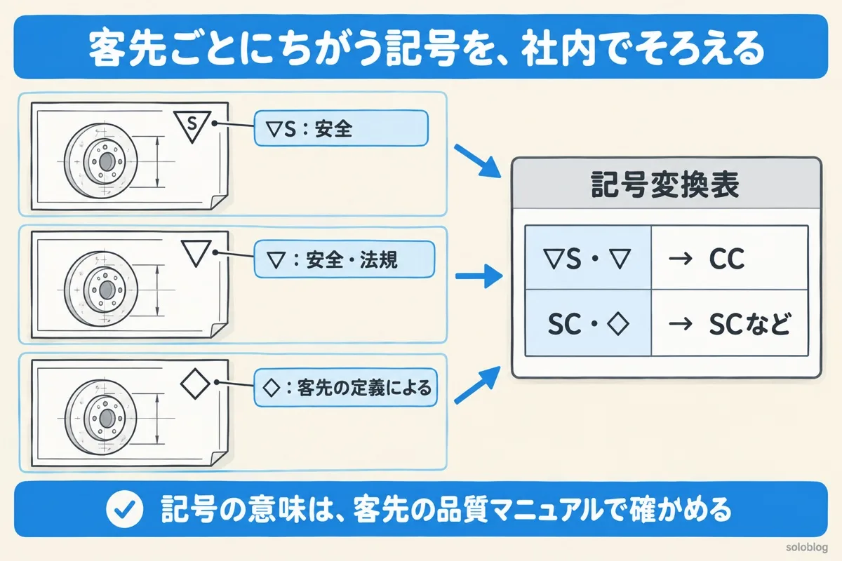 特殊特性の図面の記号の図。客先によって▽S、▽、◇など記号がちがうので、記号変換表で社内のCCとSCに対応させる