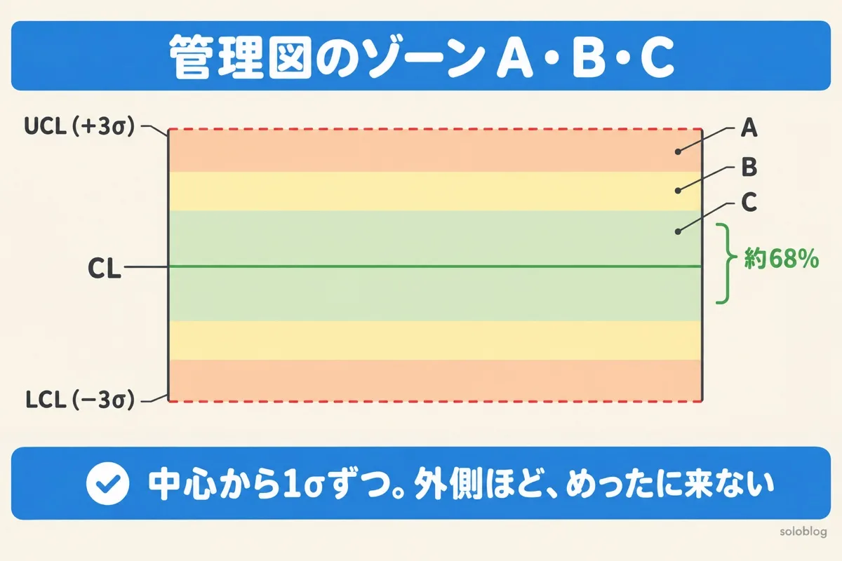 管理図のゾーンの図。中心線から±1σがゾーンC、1σから2σがゾーンB、2σから3σがゾーンA、その外が管理限界の外