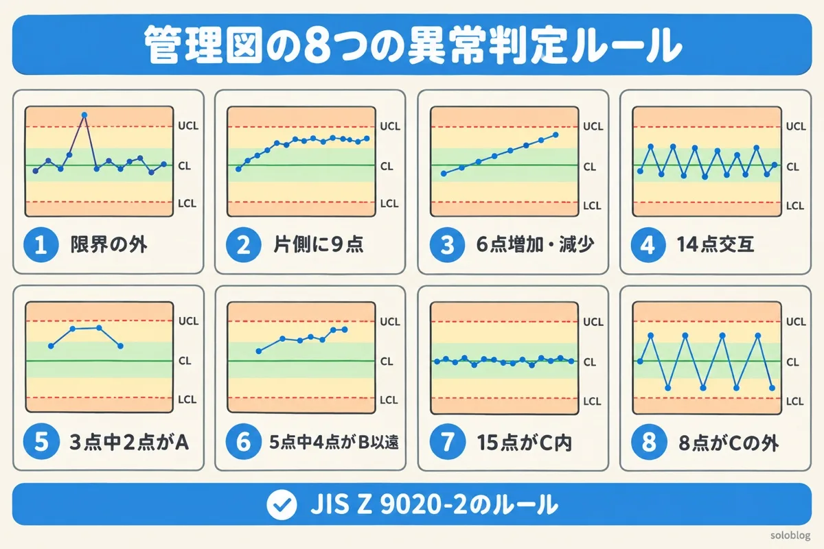 管理図の8つの異常判定ルールの図。管理限界の外、片側に9点、6点増加・減少、14点交互、3点中2点がゾーンA、5点中4点がゾーンB以遠、15点がゾーンC内、8点がゾーンCの外
