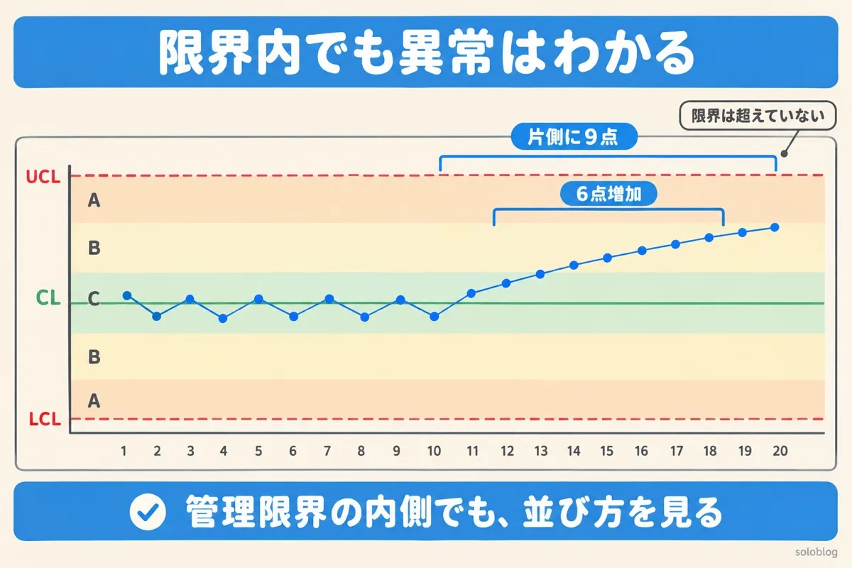 管理限界の内側の異常の図。点は管理限界を超えていないが、後半に中心線の片側に9点並び、6点続けて増加しているので異常と判定する