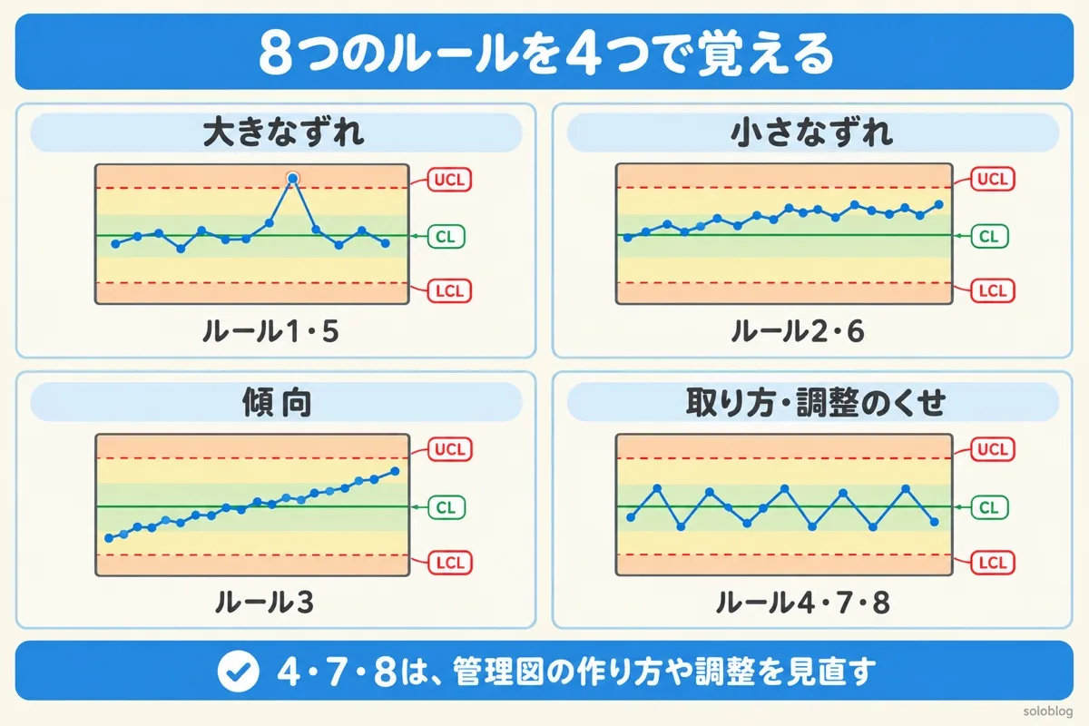 8つのルールを4つのパターンに分けた図。大きなずれはルール1と5、小さなずれはルール2と6、傾向はルール3、取り方や調整のくせはルール4・7・8