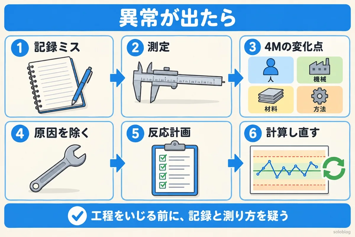 管理図で異常が出たときの6ステップ。記録のミスを除く、測定を確かめる、4Mの変化点を探す、原因を除く、反応計画を行う、管理限界を計算し直す
