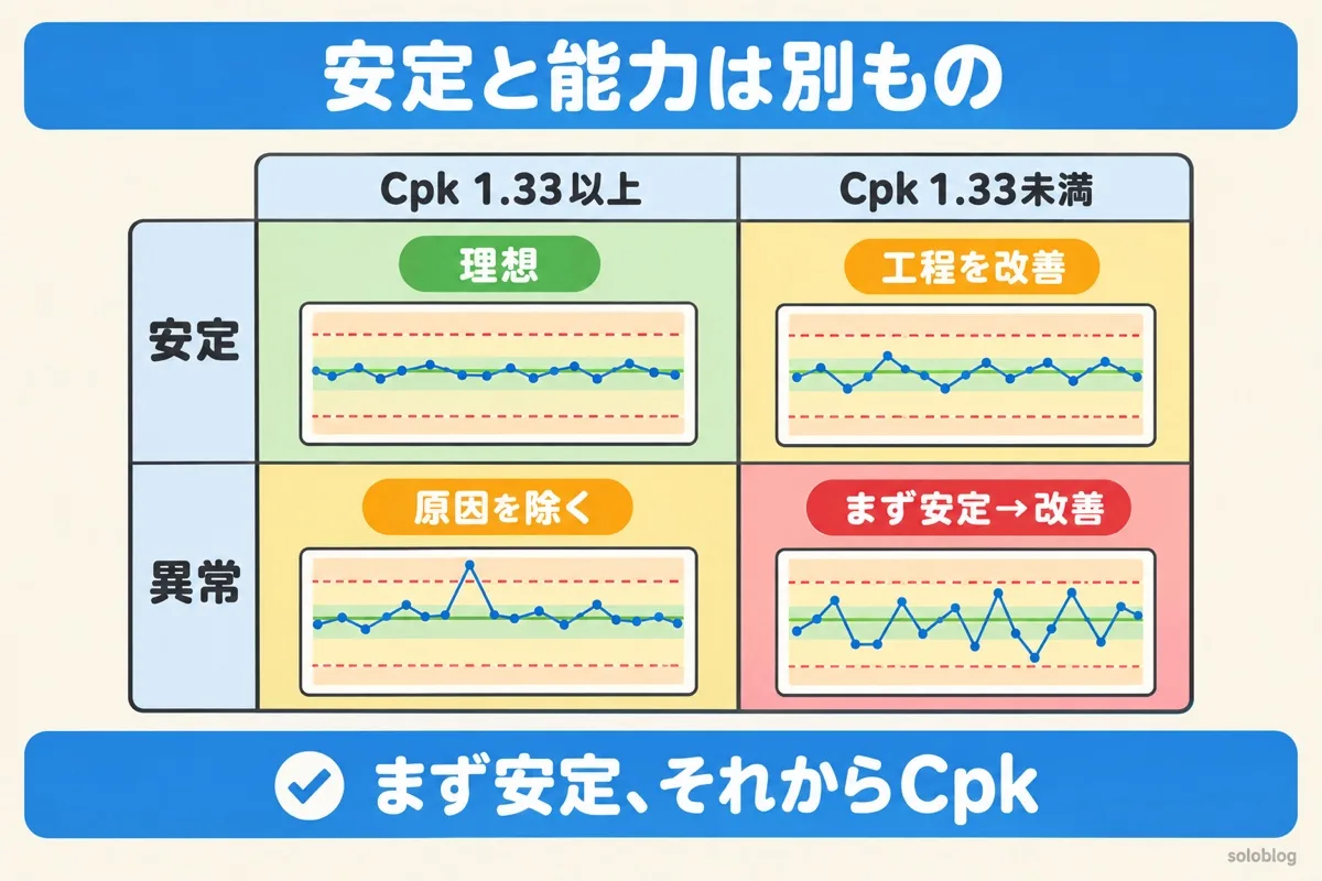 管理図の安定と工程能力の関係の図。安定でCpk1.33以上は理想、安定でCpk不足は工程を改善、異常でCpk十分は原因を除く、異常でCpk不足はまず安定させてから改善