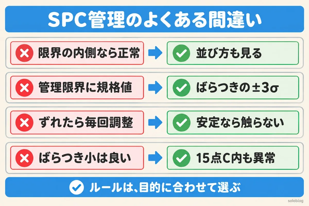 SPC管理のよくある間違いの図。限界の内側でも並び方を見る、管理限界はばらつきの±3σ、安定していれば調整しない、ばらつきが小さすぎるのも異常