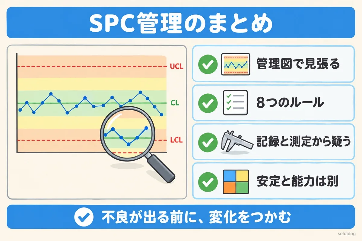 SPC管理のまとめの図。管理図で見張る、8つのルールで判定、記録と測定から疑う、安定と能力は別
