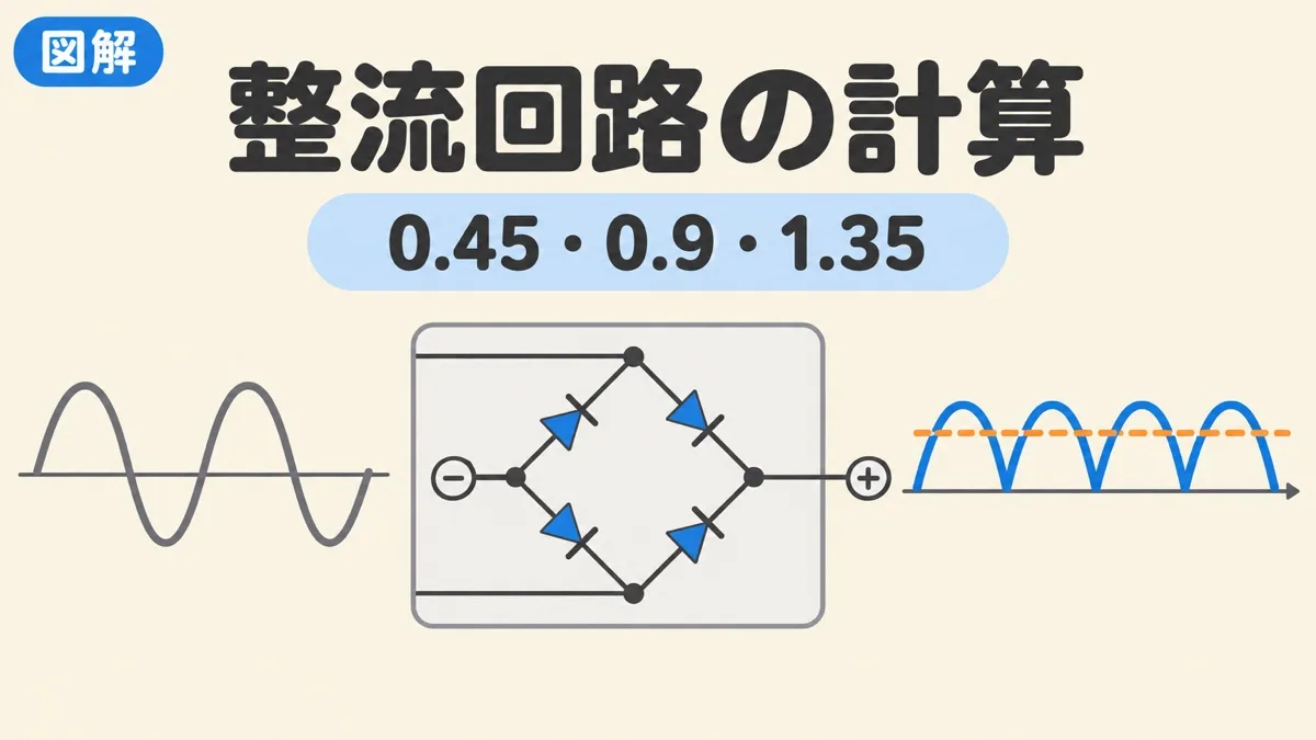 整流回路の計算を表すアイキャッチ。交流の波がダイオードブリッジを通り、山がすべてプラス側にそろった直流になる