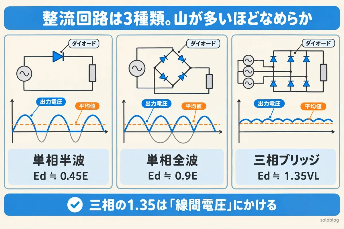 3つの整流回路の図。単相半波は山が1つで平均0.45E、単相全波は山が2つで0.9E、三相ブリッジはほぼ平らで線間電圧の1.35倍
