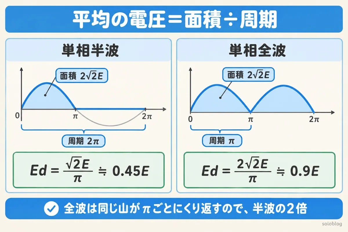 平均出力電圧は面積÷周期で求める図。単相半波は山1つの面積2√2Eを周期2πで割って0.45E、単相全波は周期πで割って0.9E