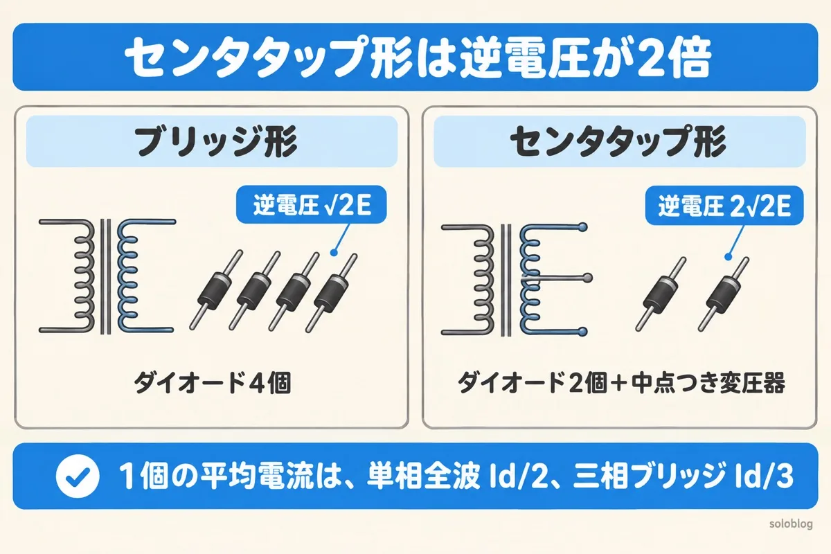 ブリッジ形とセンタタップ形の比較図。ブリッジ形はダイオード4個で逆電圧√2E、センタタップ形はダイオード2個で逆電圧2√2E