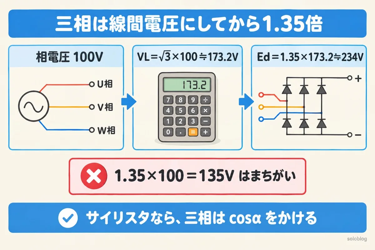 三相ブリッジの例題の図。相電圧100Vを√3倍して線間電圧173.2Vにし、1.35をかけて約234V。100Vにそのまま1.35をかけるのはまちがい