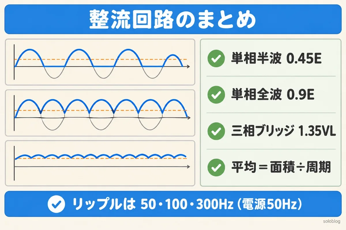 整流回路のまとめの図。単相半波0.45E、単相全波0.9E、三相ブリッジは線間電圧の1.35倍。平均は面積÷周期で求める
