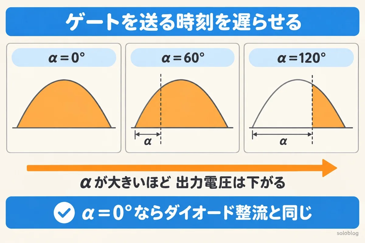 位相制御の図。制御角αが0°なら半周期すべてを使い、60°、120°と大きくするほど使う部分が減って、出力電圧が下がる