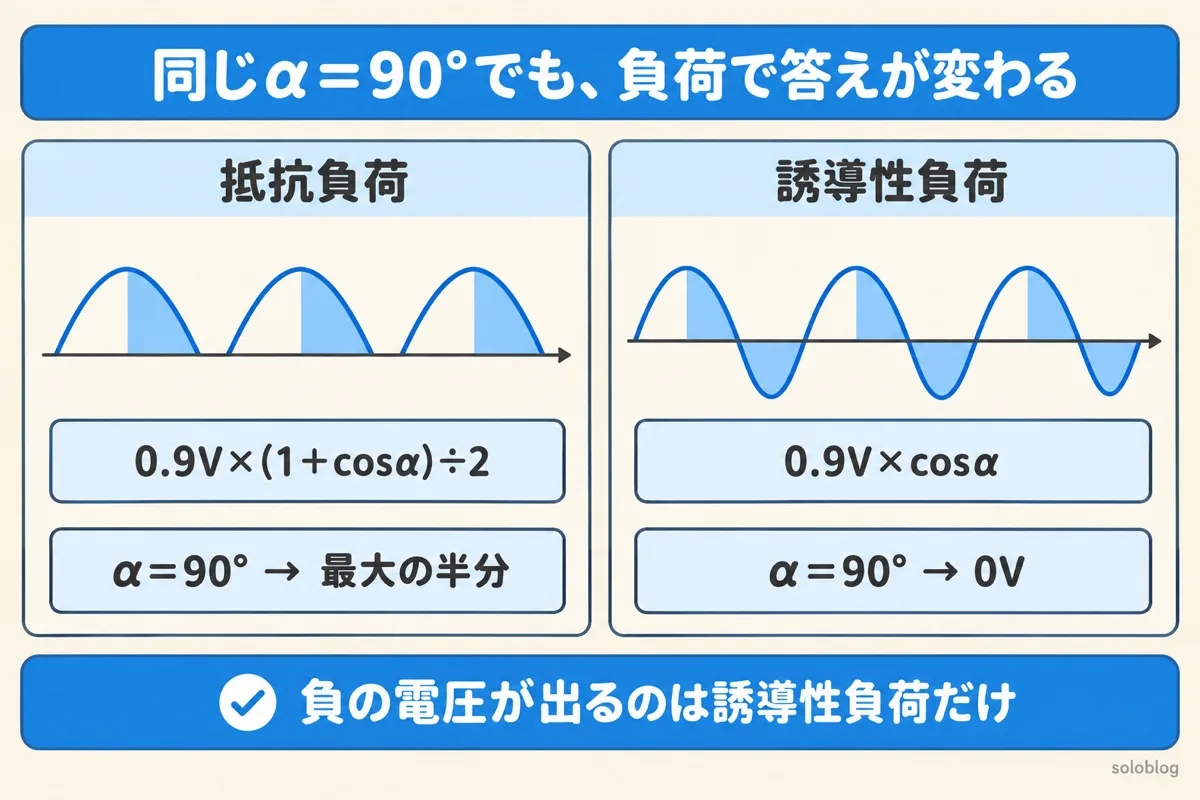負荷による出力電圧の違いの図。単相全波でα＝90°のとき、抵抗負荷は電圧が負にならず最大の半分、誘導性負荷は負の電圧も出て平均0V