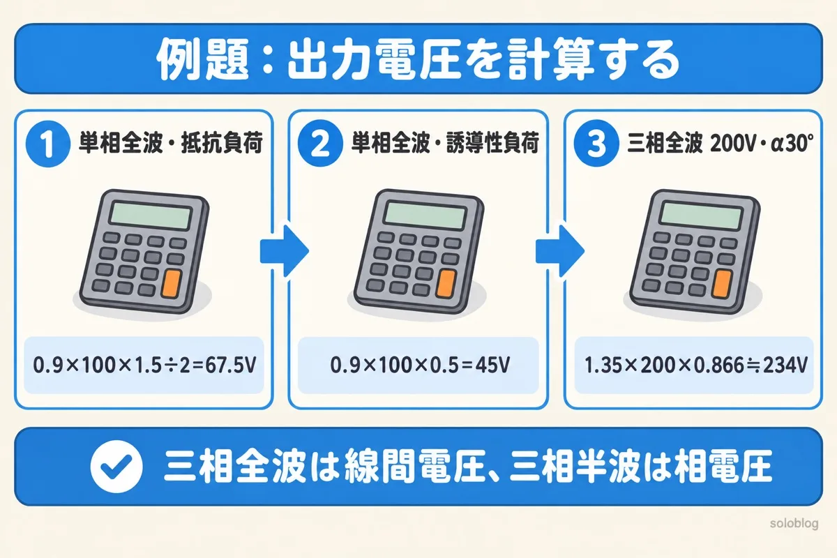 位相制御の例題の図。単相全波100V・α＝60°で、抵抗負荷は67.5V、誘導性負荷は45V。三相全波200V・α＝30°は1.35×200×cos30°で約234V