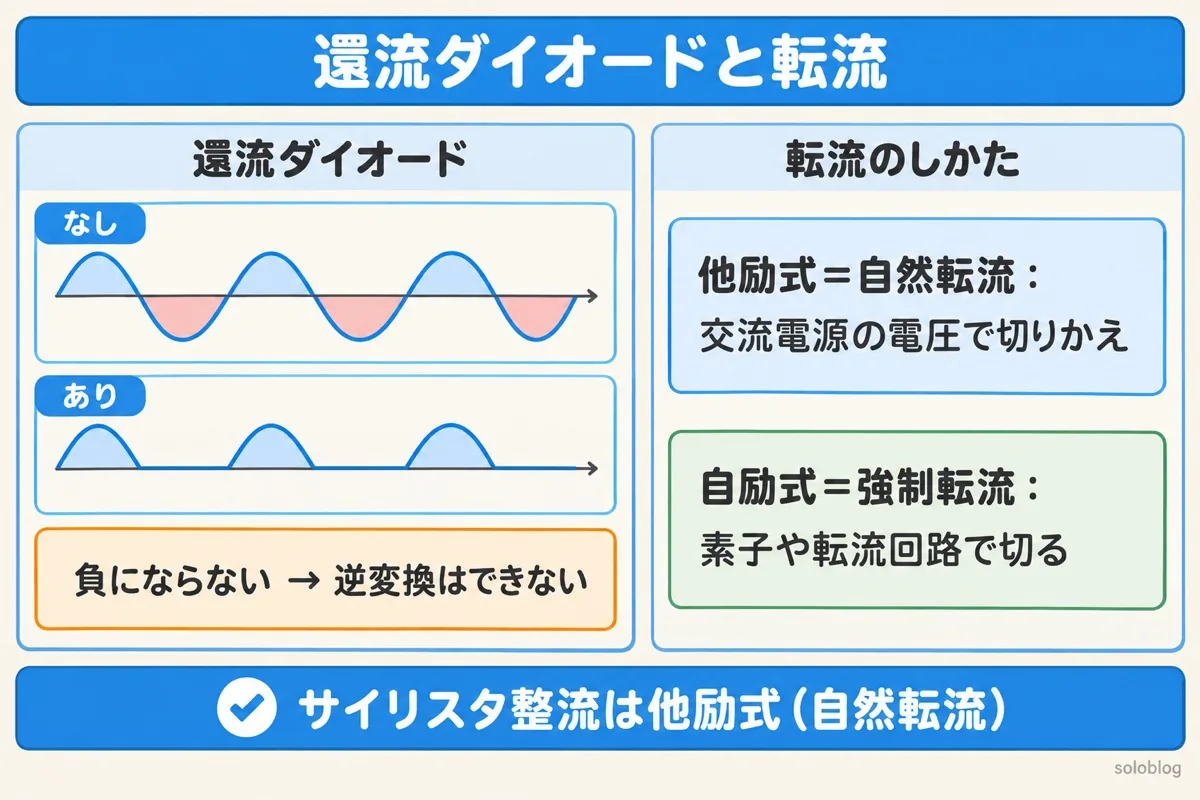 還流ダイオードと転流の図。還流ダイオードがあると出力電圧が負にならず、逆変換はできない。他励式は交流電源の電圧で転流する自然転流、自励式は素子や転流回路で電流を切る強制転流