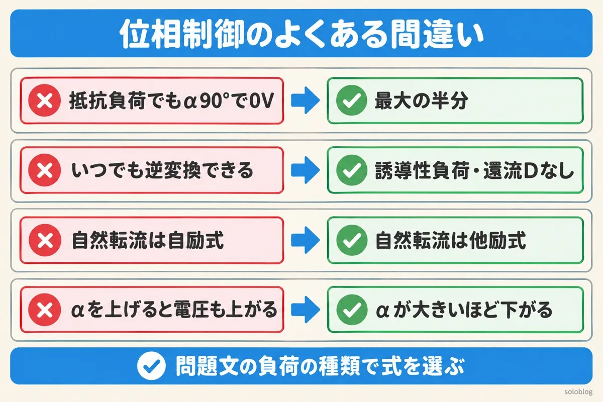 位相制御のよくある間違いの図。抵抗負荷ではα＝90°で最大の半分、逆変換は誘導性負荷で還流ダイオードがないときだけ、自然転流は他励式、αが大きいほど出力電圧は下がる
