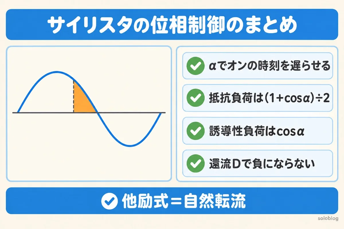 サイリスタの位相制御のまとめの図。αでオンにする時刻を遅らせる、抵抗負荷は(1＋cosα)÷2、誘導性負荷はcosα、還流ダイオードで出力が負にならない