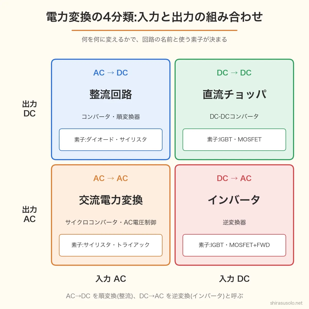 電力変換の4分類の図。AC→DCは整流回路(コンバータ・順変換器、ダイオード・サイリスタ)、DC→DCは直流チョッパ(DC-DCコンバータ、IGBT・MOSFET)、DC→ACはインバータ(逆変換器、IGBT・MOSFET+FWD)、AC→ACは交流電力変換(サイクロコンバータ・AC電圧制御、サイリスタ・トライアック)