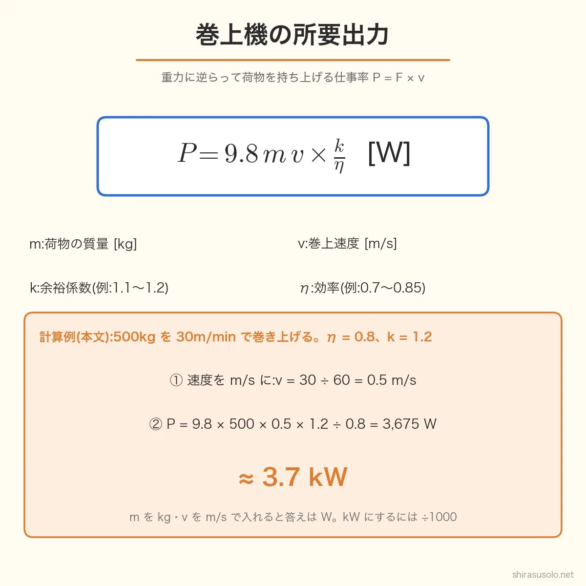 巻上機の所要出力の図。P=9.8mv×k/η[W](m:質量kg、v:巻上速度m/s、k:余裕係数、η:効率)。500kgを30m/min(0.5m/s)で巻き上げ、η0.8・k1.2なら3,675W≈3.7kW