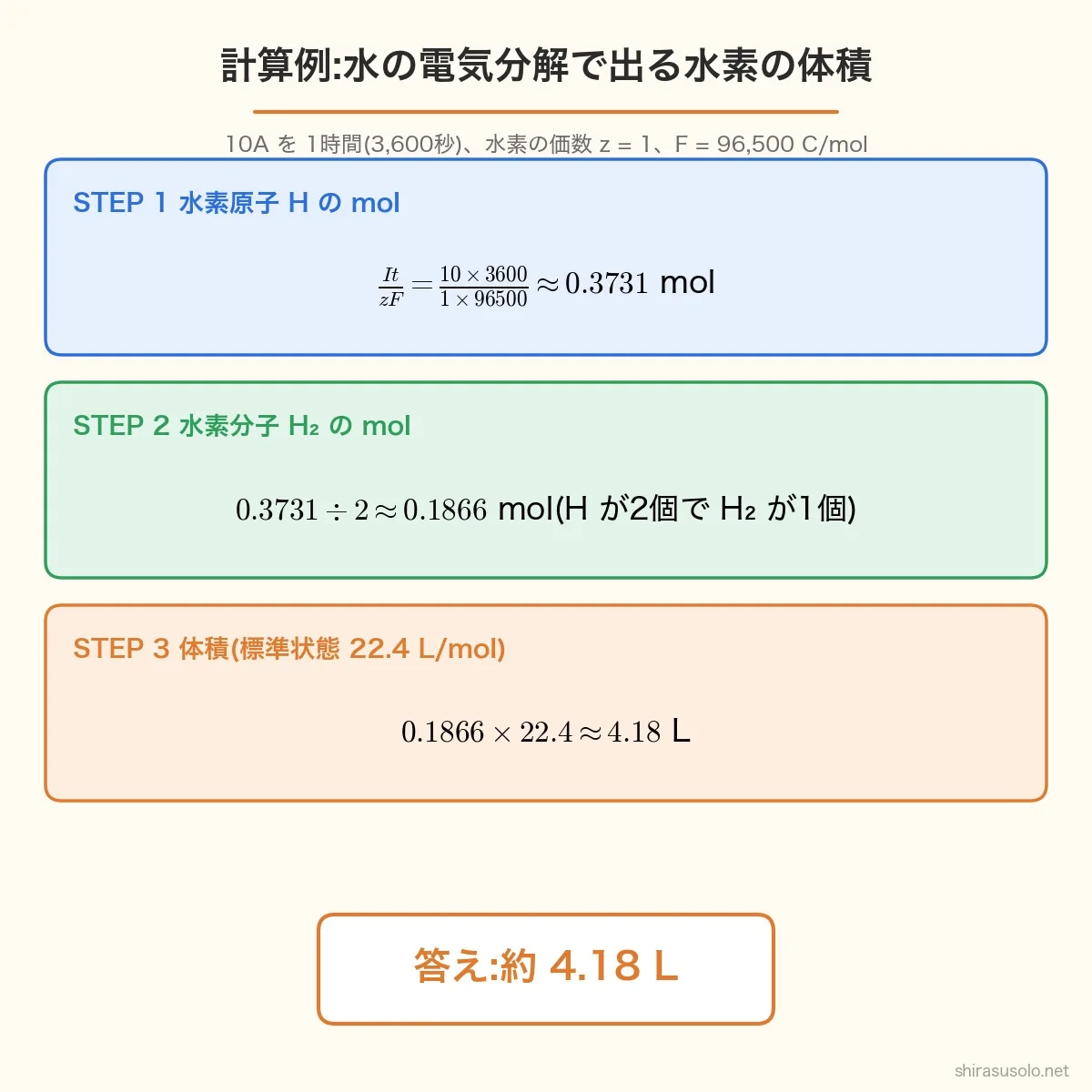 水の電気分解で出る水素の体積の計算例。10Aを1時間(3,600秒)流すと水素原子Hは10×3600÷(1×96500)≈0.3731mol、水素分子H₂は0.1866mol、標準状態で0.1866×22.4≈4.18L