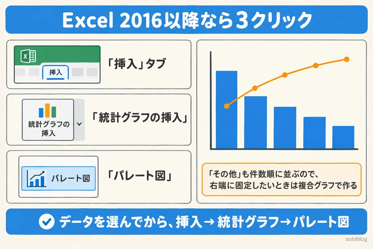 Excelでパレート図を作る手順の図。挿入タブ、統計グラフの挿入、パレート図の順にクリックする。その他を右端に固定したいときは複合グラフで作る