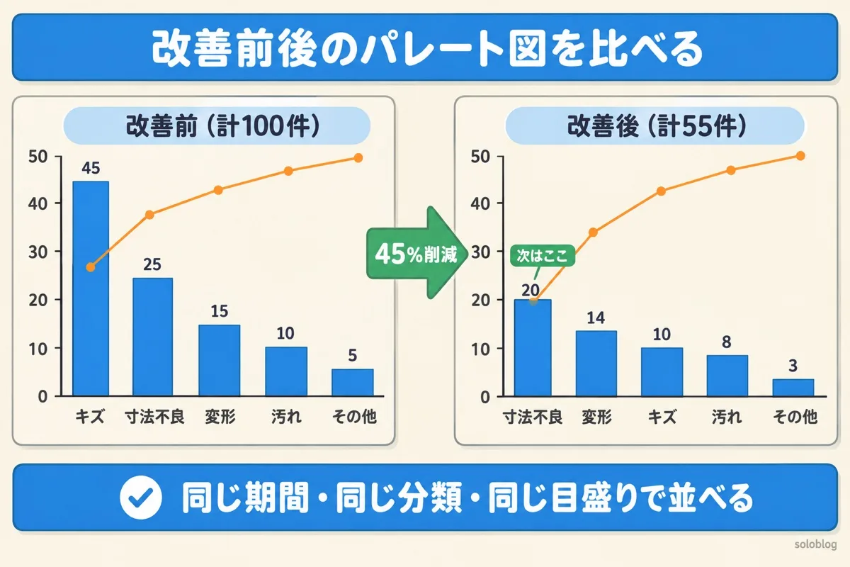改善前後のパレート図の比較。改善前はキズ45件、寸法不良25件、変形15件、汚れ10件、その他5件の計100件。改善後は寸法不良20件、変形14件、キズ10件、汚れ8件、その他3件の計55件で45％削減。次は寸法不良を対策する