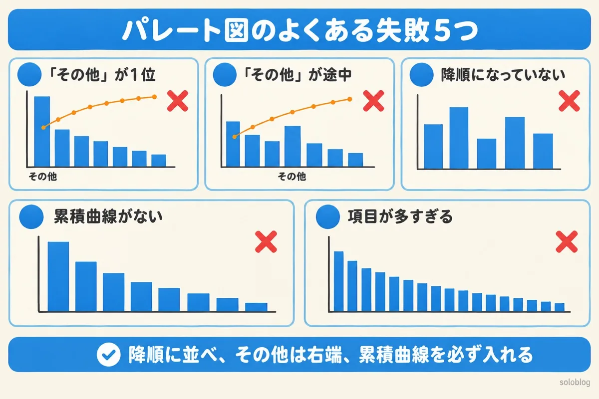 パレート図のよくある失敗5つの図。その他が1位、その他が途中にある、降順になっていない、累積曲線がない、項目が多すぎる