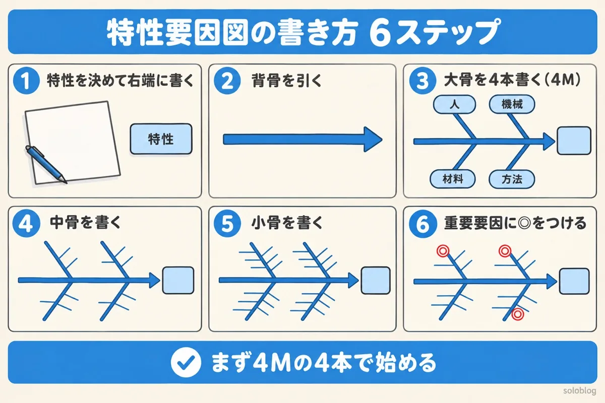 特性要因図の書き方の6ステップの図。特性を決めて右端に書く、背骨を引く、大骨を4本書く（人・機械・材料・方法）、中骨を書く、小骨を書く、重要要因に◎をつける