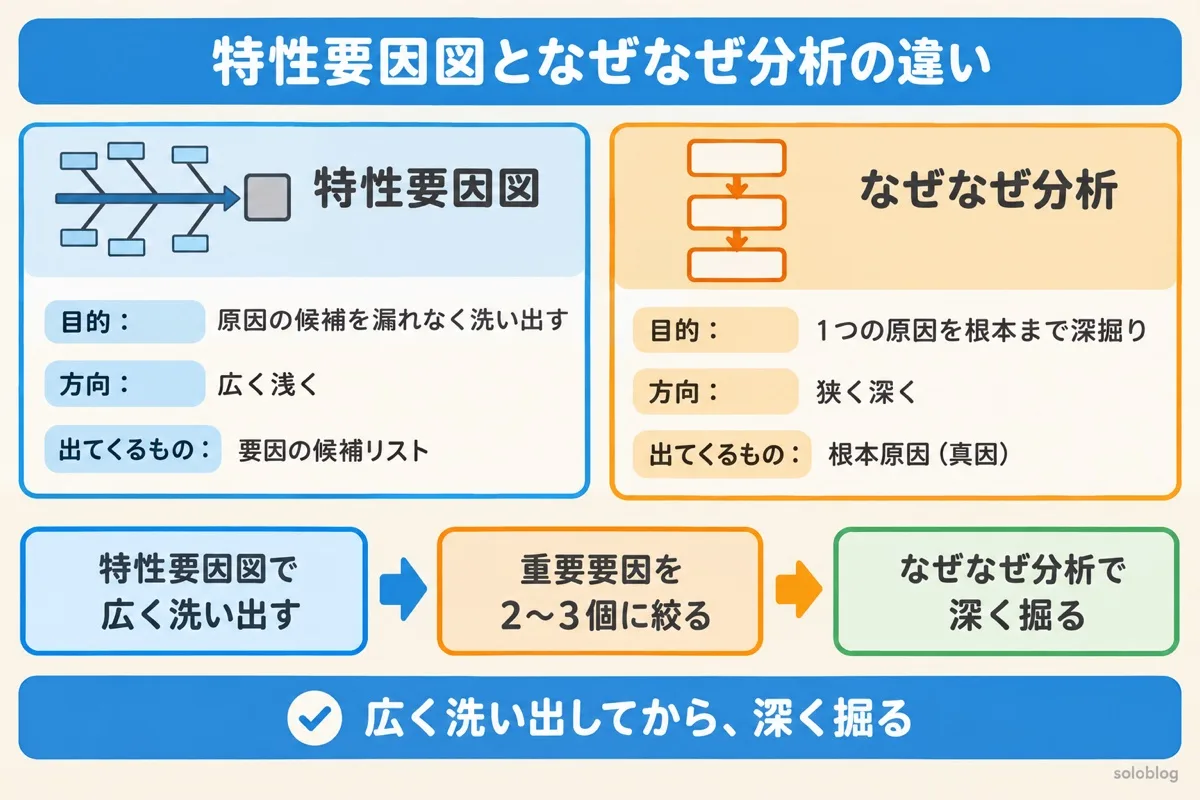 特性要因図となぜなぜ分析の違いの図。特性要因図は原因の候補を広く浅く洗い出し、なぜなぜ分析は1つの原因を狭く深く掘る。特性要因図で洗い出し、重要要因を2〜3個に絞って、なぜなぜ分析で掘る