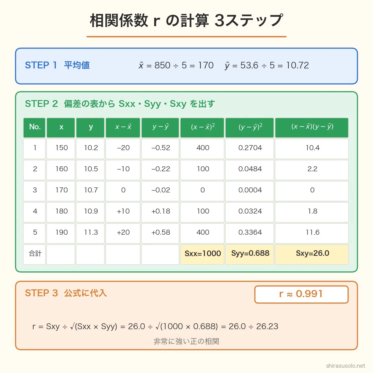 相関係数の計算3ステップ。平均x̄=170、ȳ=10.72、偏差の表からSxx=1000、Syy=0.688、Sxy=26.0、r=26.0÷√(1000×0.688)≈0.991で非常に強い正の相関