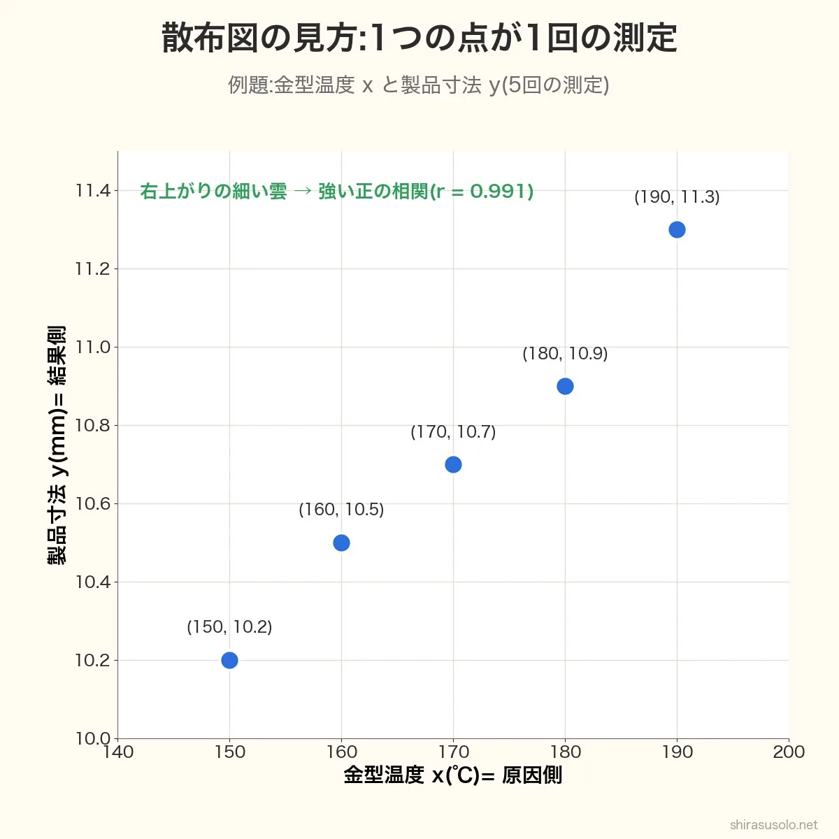 金型温度xと製品寸法yの散布図。(150, 10.2)・(160, 10.5)・(170, 10.7)・(180, 10.9)・(190, 11.3)の5点が右上がりに並び、r=0.991の強い正の相関。横軸が原因側、縦軸が結果側