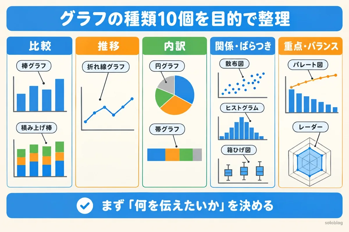 グラフの種類10個を目的で整理した図。比較は棒グラフと積み上げ棒、推移は折れ線、内訳は円と帯、関係とばらつきは散布図・ヒストグラム・箱ひげ図、重点とバランスはパレート図とレーダー