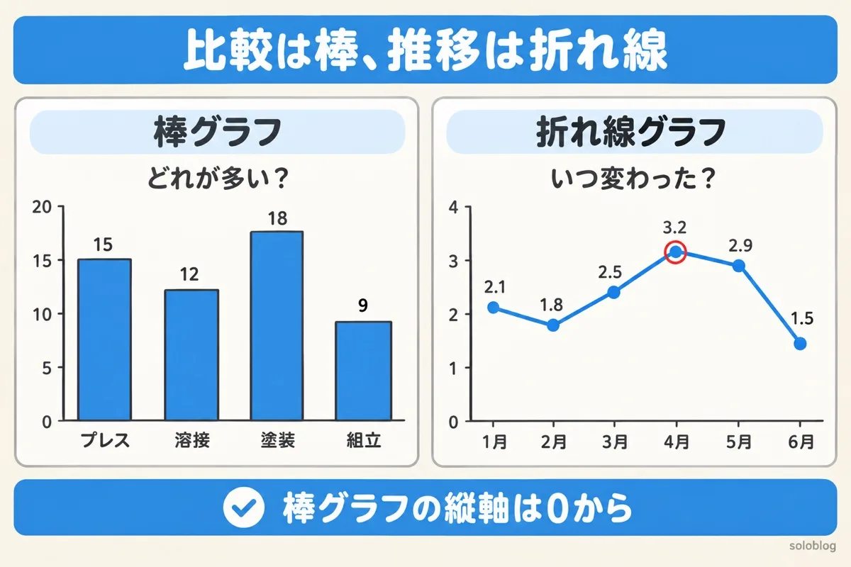 棒グラフと折れ線グラフの使い分けの図。工程別の不良件数の比較は棒グラフ、月別の不良率の推移は折れ線グラフで、4月の山がひと目でわかる