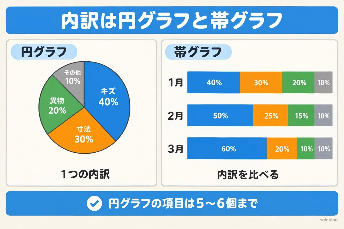 円グラフと帯グラフの違いの図。今月の不良の内訳は円グラフ、1月から3月の内訳の変化は帯グラフで比べる