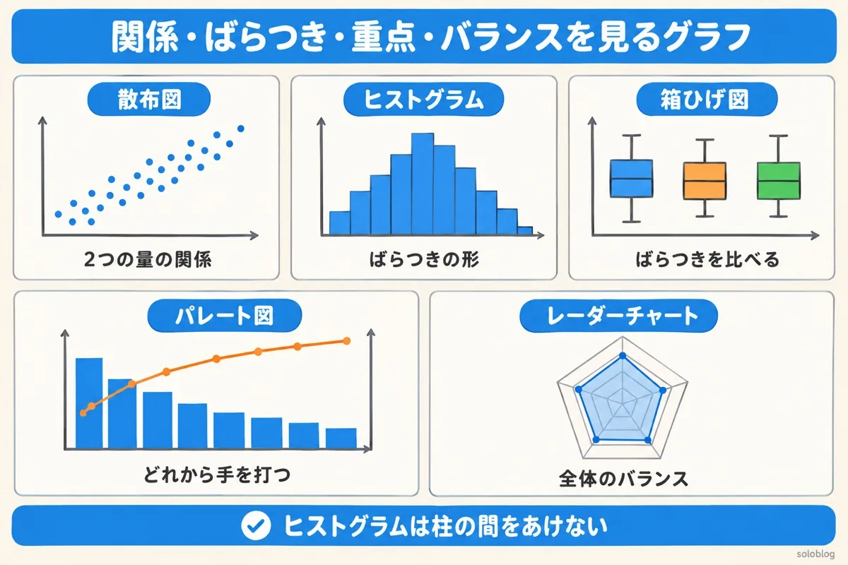 散布図・ヒストグラム・箱ひげ図・パレート図・レーダーチャートの図。2つの量の関係、ばらつきの形、ばらつきの比較、対策の優先順位、全体のバランスを見る