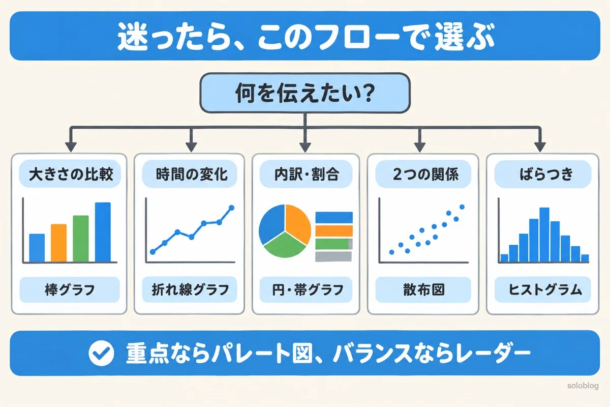 グラフの選び方のフローチャート。何を伝えたいかで選ぶ。大きさの比較は棒グラフ、時間の変化は折れ線グラフ、内訳は円・帯グラフ、2つの関係は散布図、ばらつきはヒストグラム