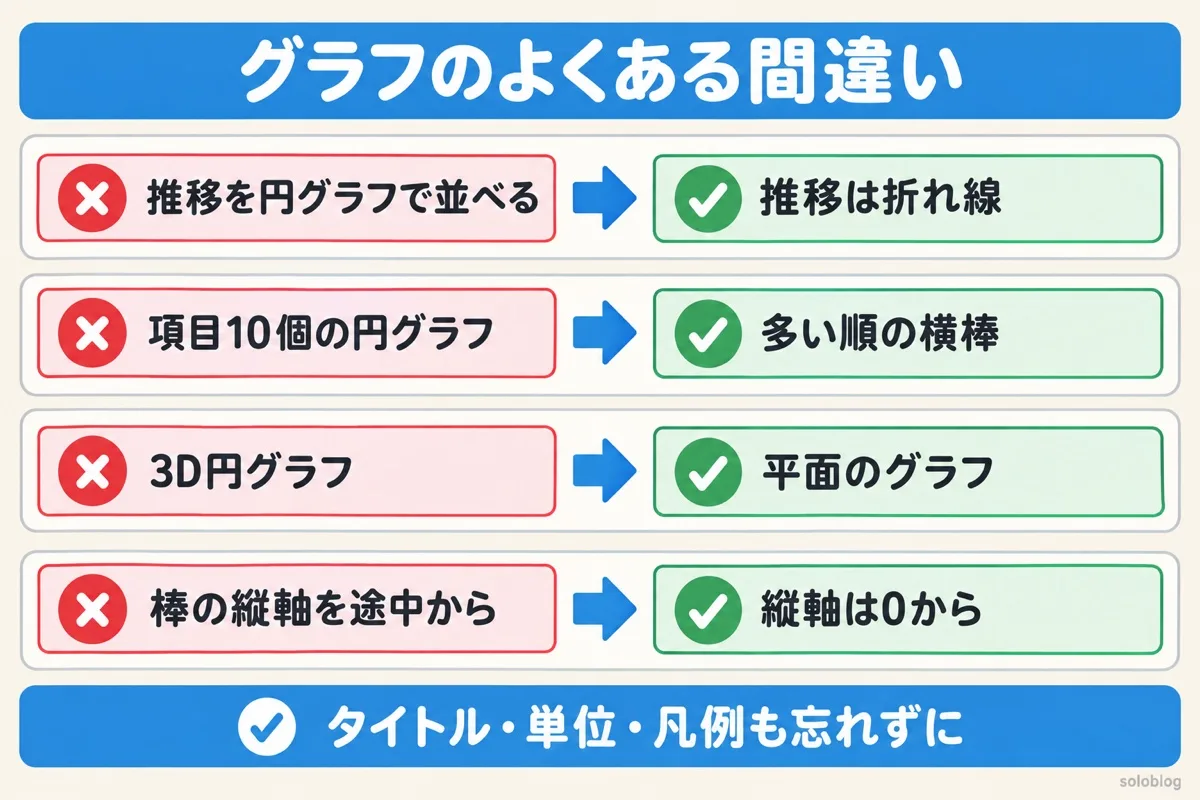 グラフのよくある間違いの図。推移は円グラフでなく折れ線、項目が多いなら横棒、3Dにしない、棒グラフの縦軸は0から