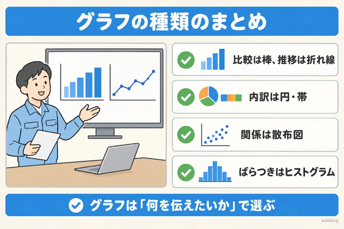 グラフの種類のまとめの図。比較は棒、推移は折れ線、内訳は円と帯、関係は散布図、ばらつきはヒストグラム