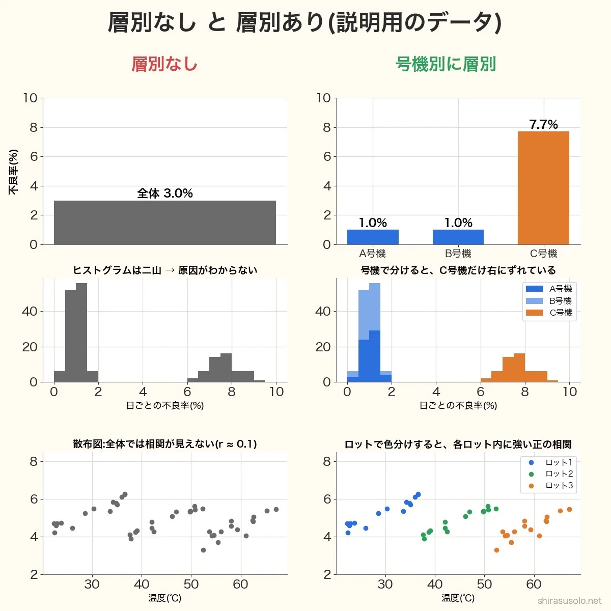層別なしと層別ありの比較図(説明用のデータ)。全体の不良率3.0%を号機別に分けるとA号機1.0%・B号機1.0%・C号機7.7%。全体のヒストグラムは二山だが号機別ではC号機だけ右にずれている。散布図は全体では相関が見えないが、ロットで色分けすると各ロット内に強い正の相関がある