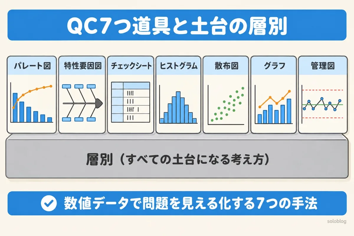 QC7つ道具の図。パレート図、特性要因図、チェックシート、ヒストグラム、散布図、グラフ、管理図の7つが、層別という土台の上に並んでいる
