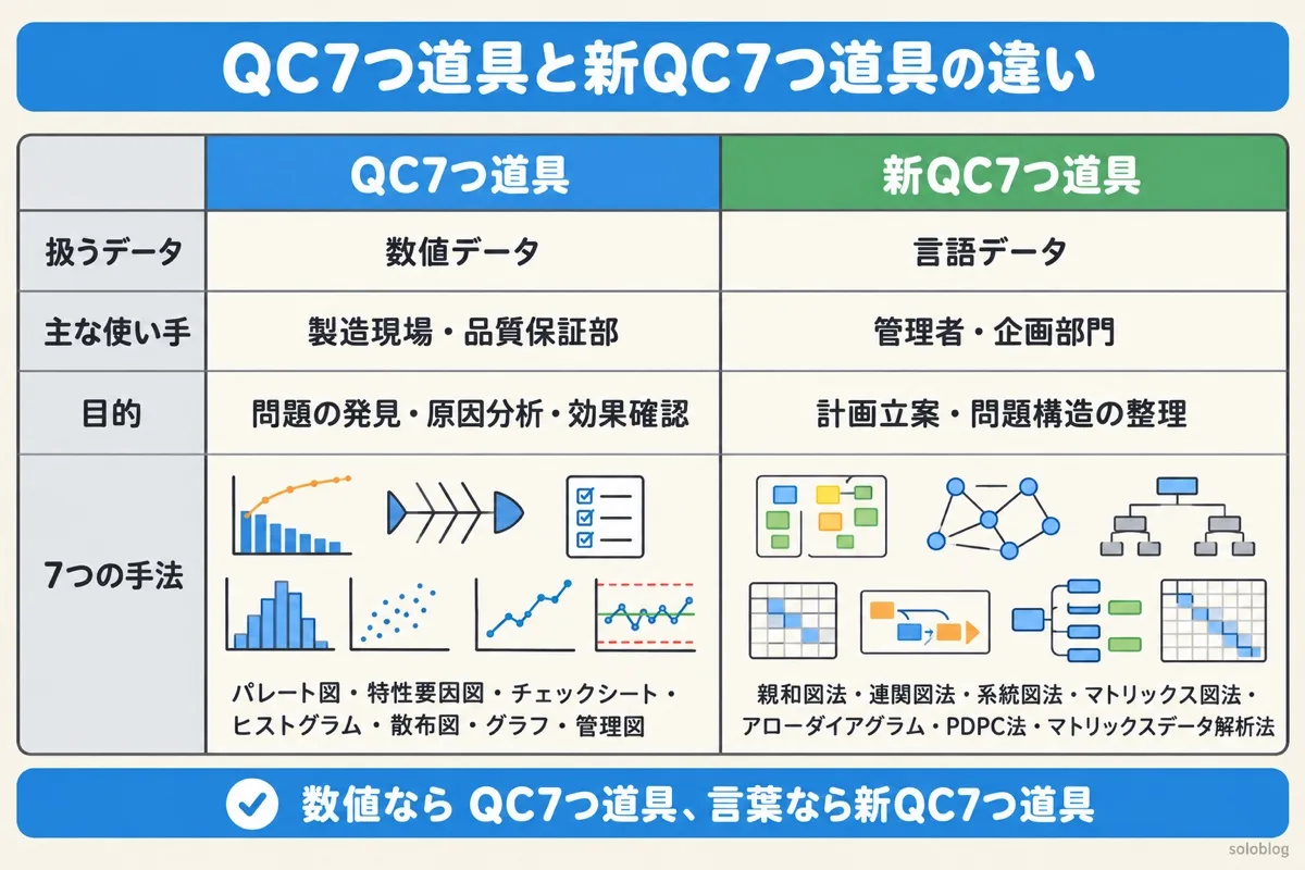 QC7つ道具と新QC7つ道具の違いの表。QC7つ道具は数値データで製造現場や品質保証部が使い、新QC7つ道具は言語データで管理者や企画部門が使う