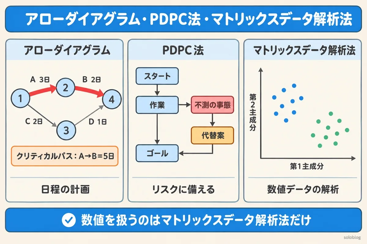 アローダイアグラム、PDPC法、マトリックスデータ解析法の図。アローダイアグラムはA3日とB2日の5日がクリティカルパス、PDPC法は不測の事態に代替案を用意する、マトリックスデータ解析法は主成分で数値データを解析する
