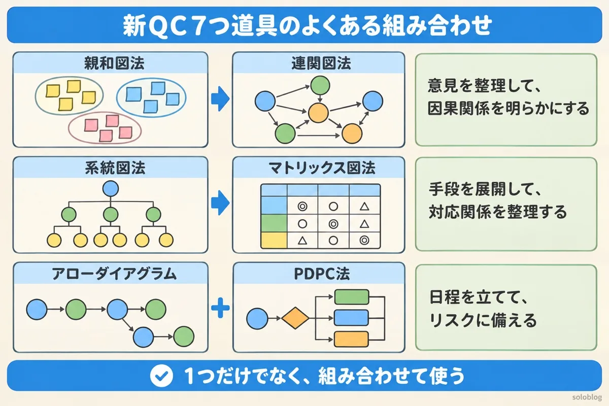 新QC7つ道具の組み合わせの図。親和図法から連関図法で意見を整理して因果関係を明らかにする、系統図法からマトリックス図法で手段を展開して対応関係を整理する、アローダイアグラムとPDPC法で日程を立ててリスクに備える
